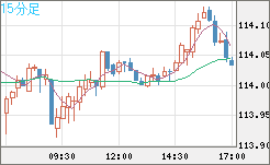 加ドル/円チャート（CAD/JPY）15分足