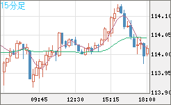 加ドル/円チャート（CAD/JPY）15分足