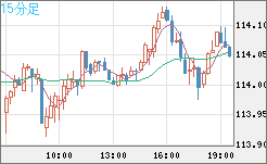 加ドル/円チャート（CAD/JPY）15分足