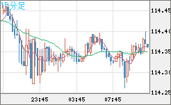 加ドル/円チャート(CAD/JPY)15分足