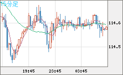 加ドル/円チャート(CAD/JPY)15分足