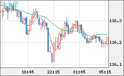 加ドル/円チャート（CAD/JPY）15分足