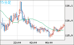 加ドル/円チャート（CAD/JPY）15分足
