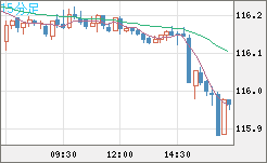 加ドル/円チャート（CAD/JPY）15分足