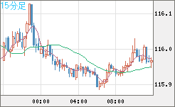 加ドル/円チャート（CAD/JPY）15分足
