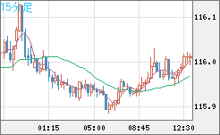 加ドル/円チャート（CAD/JPY）15分足