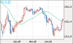 加ドル/円チャート(CAD/JPY)15分足