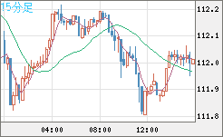加ドル/円チャート(CAD/JPY)15分足