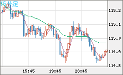 加ドル/円チャート（CAD/JPY）15分足