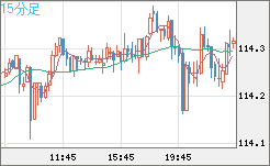 加ドル/円チャート（CAD/JPY）15分足