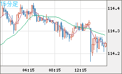 加ドル/円チャート(CAD/JPY)15分足