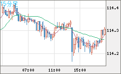 加ドル/円チャート(CAD/JPY)15分足