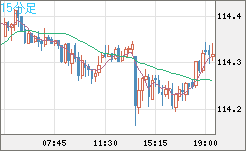 加ドル/円チャート（CAD/JPY）15分足
