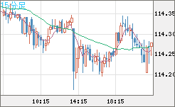 加ドル/円チャート(CAD/JPY)15分足