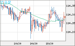 加ドル/円チャート(CAD/JPY)15分足