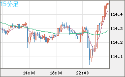 加ドル/円チャート(CAD/JPY)15分足