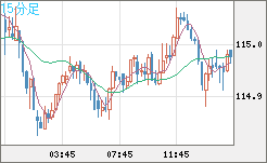加ドル/円チャート(CAD/JPY)15分足