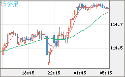 加ドル/円チャート（CAD/JPY）15分足