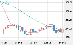 加ドル/円チャート(CAD/JPY)15分足
