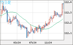 加ドル/円チャート（CAD/JPY）15分足