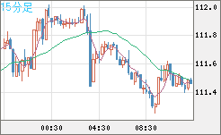 加ドル/円チャート（CAD/JPY）15分足
