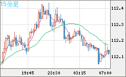 加ドル/円チャート（CAD/JPY）15分足