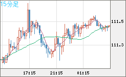加ドル/円チャート(CAD/JPY)15分足
