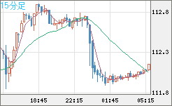 加ドル/円チャート（CAD/JPY）15分足