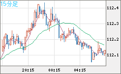 加ドル/円チャート（CAD/JPY）15分足