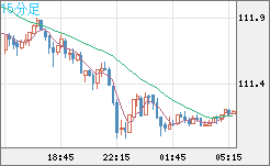 加ドル/円チャート(CAD/JPY)15分足
