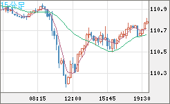 加ドル/円チャート(CAD/JPY)15分足