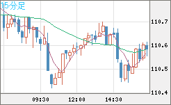 加ドル/円チャート(CAD/JPY)15分足