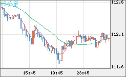 加ドル/円チャート(CAD/JPY)15分足