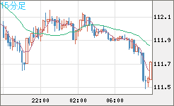 加ドル/円チャート(CAD/JPY)15分足