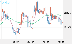 加ドル/円チャート(CAD/JPY)15分足