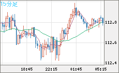 加ドル/円チャート(CAD/JPY)15分足