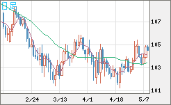 加ドル/円チャート（CAD/JPY）日足