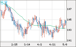 加ドル/円チャート（CAD/JPY）日足