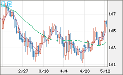 加ドル/円チャート（CAD/JPY）日足
