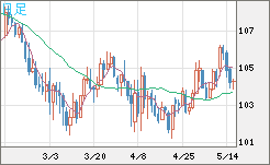 加ドル/円チャート（CAD/JPY）日足