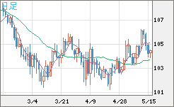 加ドル/円チャート（CAD/JPY）日足