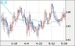 加ドル/円チャート（CAD/JPY）日足