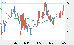 加ドル/円チャート（CAD/JPY）日足