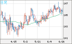 加ドル/円チャート（CAD/JPY）日足