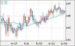 加ドル/円チャート（CAD/JPY）日足