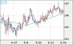 加ドル/円チャート（CAD/JPY）日足