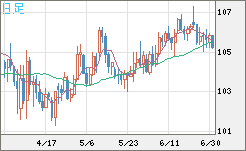 加ドル/円チャート（CAD/JPY）日足