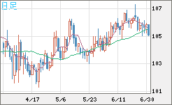 加ドル/円チャート（CAD/JPY）日足