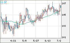 加ドル/円チャート（CAD/JPY）日足