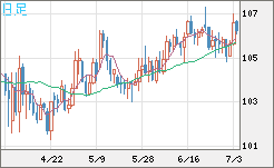 加ドル/円チャート（CAD/JPY）日足